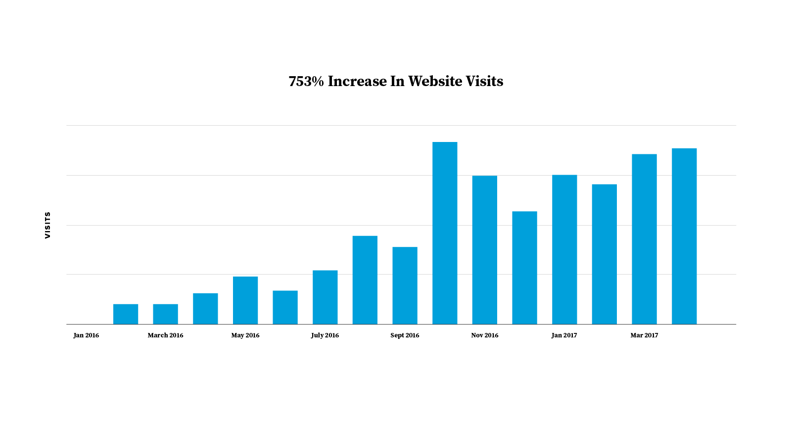 chart-website-visits