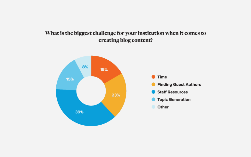 Biggest Blogging Challenges in Higher Education